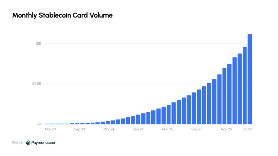 Bar chart titled 'Monthly Stablecoin Card Volume' showing exponential growth from March 2023 to July 2026, reaching $1B, sourced from Paymentscan.