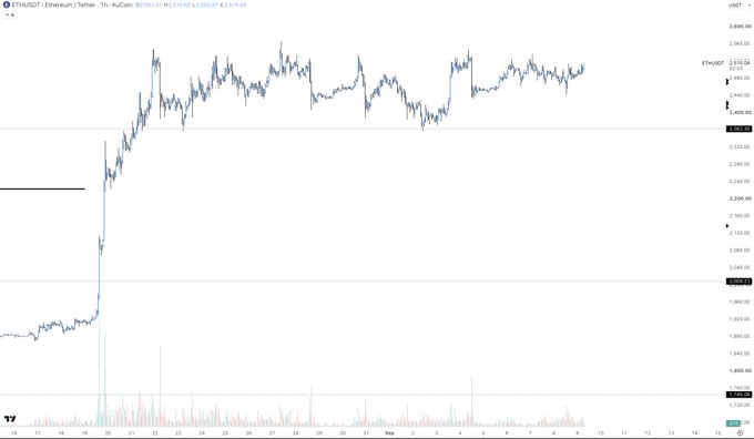 The image displays an ETH/USDT price chart on TradingView showing Ethereum's dramatic surge in late August, where the price appeared to "teleport" from around $1,900 to nearly $2,400 in a sharp, nearly vertical move—visually reinforcing the meme that "Ethereum is a teleportation device."