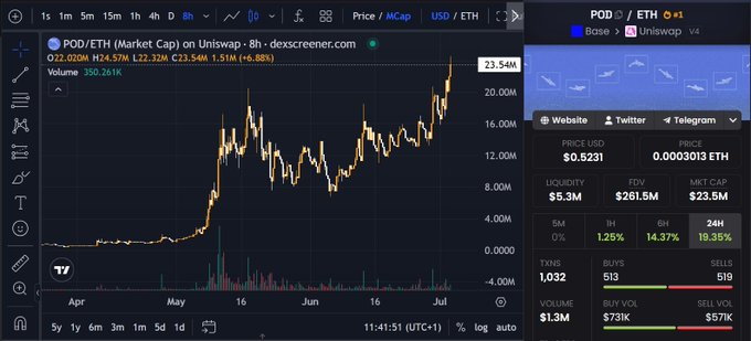 The image shows a Dexscreener chart for POD/ETH (Market Cap) on Uniswap, displaying a 1-week view with the market cap surging from near $0 to $23.54M (a 6.88% gain in the last hour and 19.35% over 24 hours), accompanied by trading metrics including $1.3M volume, 513 buys, and 519 sells. This visual confirms the poster's claim of doubling their money on $POD, illustrating the dramatic price spike that smart money reportedly anticipated.