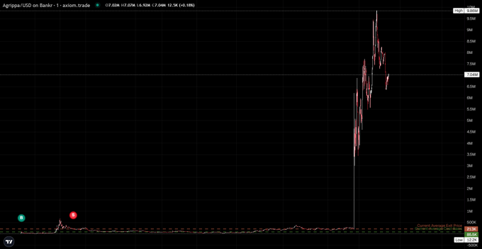 A 1-axis.trade chart showing Agrippa/USD on Bankr, displaying a massive price spike reaching a High of 9.0M.