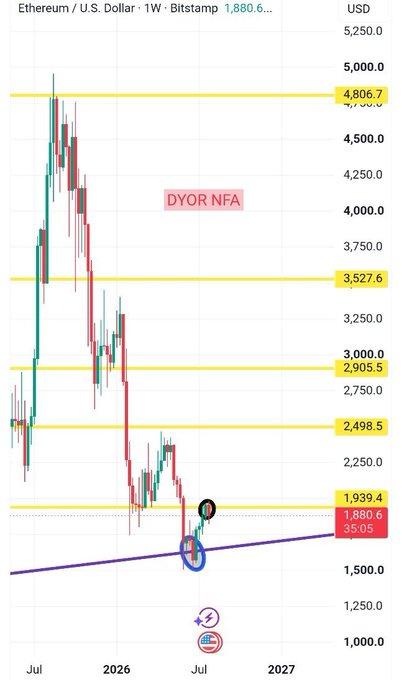A weekly Ethereum/USD (ETH) candlestick chart on Bitstamp shows price currently at $1,880.6, bouncing off a blue ascending trendline near $1,500–$1,600 support, with key yellow resistance levels stacked above at $1,939.4, $2,498.5, $2,905.5, $3,527.6, and $4,806.7—illustrating the post's point that ETH has defended its trendline support and now faces a series of overhead resistance zones to break.