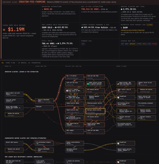 A cryptocurrency forensic analysis dashboard showing 'INCIDENT CLASS: CREATOR-FEE-FARMING' with 'Meteora DAMM V2 locked-LP fee extraction' flow charts and fund movements totaling approximately $1.19M.