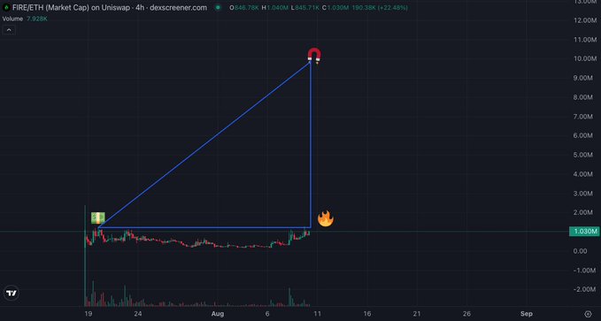 A 4-hour Fire/ETH market cap chart on Uniswap showing a dramatic spike from ~$1M to ~$10M (high of $46.78K) before crashing back, with a geometric triangle pattern drawn to illustrate a Pythagorean theorem-based price target projection, echoing the poster's claim of successfully predicting a similar breakout on $CASHCAT.