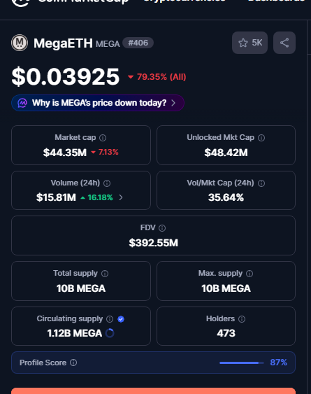 A cryptocurrency tracker showing MegaETH (MEGA) coin data with a price of $0.03925, down 79.35%, market cap of $44.35M (down 7.13%), volume of $15.81M, and a profile score of 87%.