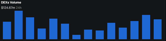 A blue bar chart titled "DEXs Volume" shows "$124.67m 24h" total trading volume across approximately 18 bars, illustrating the high on-chain DEX activity that supports the post's point about Avalanche's strong network usage despite AVAX trading near $7.40, 94.9% below its 2021 peak.