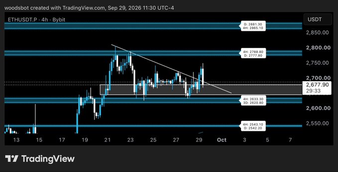 The image is a 4-hour Bybit chart for ETHUSDT.P showing Ethereum's price action consolidating within a descending channel, with key horizontal levels marked at 2885.10/2881.30 (top resistance), 2788.80/2777.80 (mid-range), 2633.30/2620.80 (lower support), and 2543.10/2542.20 (bottom). The chart relates to the post by visualizing the potential bullish retest setup the author is highlighting, as ETH trades near the 2,677 area around the critical 2,700 pivot zone.