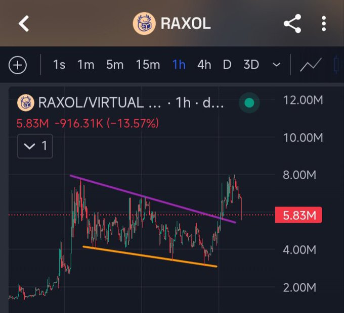 A financial chart for RAXOL/VIRTUAL showing a current value of 5.83M with a decrease of 916.31K (-13.57%), featuring purple and orange descending trend lines over the candlestick data.