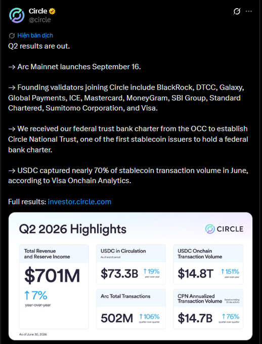 A Circle (@circle) tweet detailing Q2 results, including Arc Mainnet launching September 16, founding validators like BlackRock and Visa, USDC capturing 70% of stablecoin volume, and Q2 2026 Highlights showing $701M Total Revenue and $73.3B USDC in Circulation.