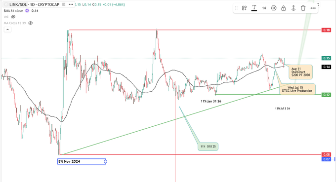 A LINK/SOL daily candlestick chart on CryptoCap showing LINK at 0.14 (+4.86%), with an annotation dated "Aug 11" noting "StanChart $800 PT 2030" and a note "Wed Jul 15 DTCC Link Production" near the 0.20 level. The chart illustrates the strengthening LINK/SOL ratio referenced in the post, with $LINK trading at roughly 15% of $SOL and rising, aligning with StanChart's bullish $800 price target by 2030.