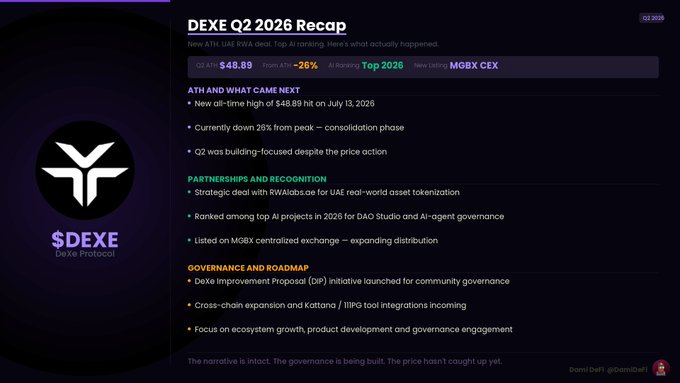 The image displays a "DEXE Q2 2026 Recap" infographic by DeXe Protocol, detailing key metrics including a new ATH of $48.89 hit on July 13, 2026, a 26% pullback from peak, partnerships with RWA Labs.ai and DAO Studios, MGBX exchange listing, and governance initiatives like the DeXe Improvement Proposal (DIP). The visual reinforces the post's narrative of a quiet Q2 following a new all-time high, emphasizing the team's focus on ecosystem growth, cross-chain expansion, and upcoming tool integrations despite the price consolidation.
