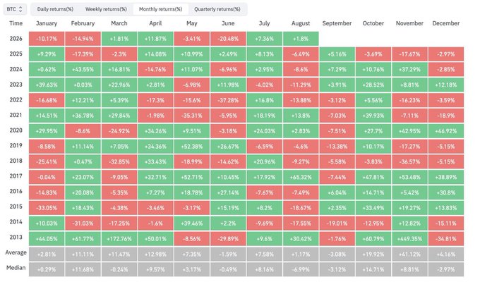 A heatmap table displaying Bitcoin's daily, weekly, monthly, and quarterly returns (%) across each month from 2013 to 2026, with August highlighted in red showing values like +8.13% (2026), -6.49% (2025), -8.6% (2024), and an average of +1.17%—historically a mixed but often weak month for $BTC, supporting the post's observation that August tends to fade in the second half during bear markets.