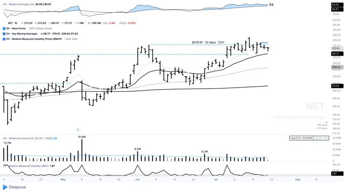 A daily candlestick chart of Cloudflare (NET) showing the stock consolidating sideways near the $270 level, with an ADR (Relative Measured Volatility) of 0.84 indicating a tight range, and price currently testing both the 8-day exponential moving average (271.37) and the 50-day moving average (271.22), consistent with the post's observation that $NET is "setting up."