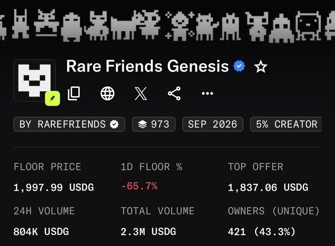 Screenshot of an NFT collection page titled 'Rare Friends Genesis' by rarefriends with a verified badge, showing 973 items, a floor price of 1,997.99 USDG, and a 65.7% 1D floor decline.