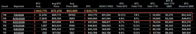 A financial data table showing Bitcoin acquisition statistics with columns for BTC Reported, Acq Price, Yield QTD, Yield YTD, Gain YTD, and BTC Reserve, with rows for dates 7/16/2026 and 7/30/2026 highlighted in a red box.