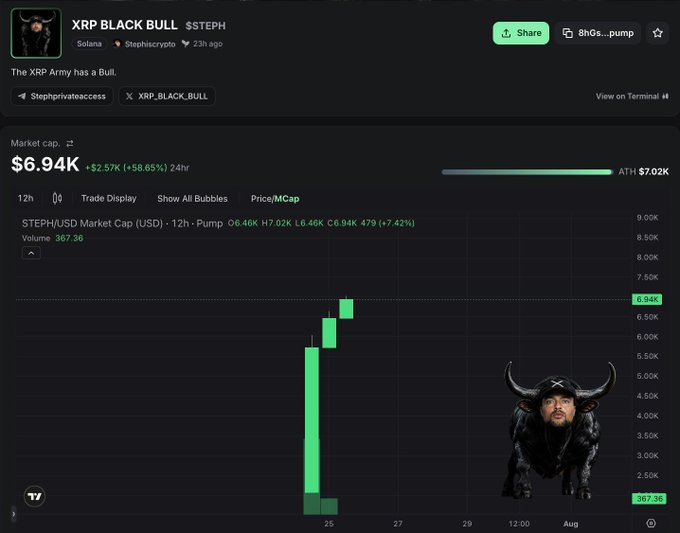 A crypto chart for $STEPH (XRP BLACK BULL) on pump.fun shows a market cap of $6.94K, up 58.65% in 24 hours, with a dramatic green candlestick surge from around $2.5K to nearly $7K, alongside an image of a bull wearing an XRP-branded outfit and the caption "The XRP Army has a Bull."