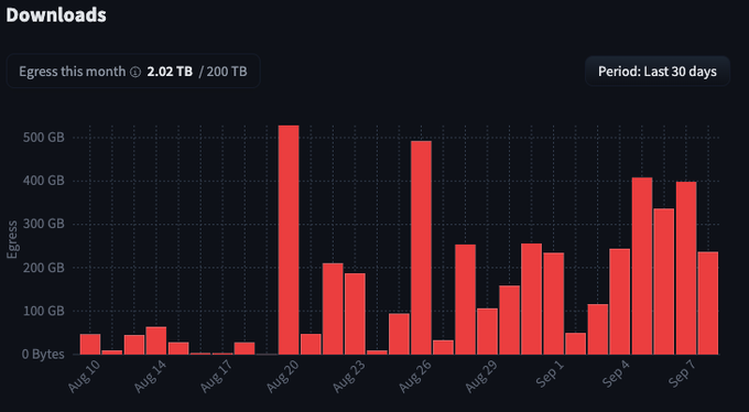 A dashboard showing downloads/egress data over the last 30 days, peaking at around 525 GB on Aug 20, with 2.02 TB of egress this month out of 200 TB capacity. The chart visualizes the "4.6 TB of models downloaded in under a month" mentioned in the post, illustrating the distributed nature of users running AI models locally on their own Macs through Rapid-MLX.