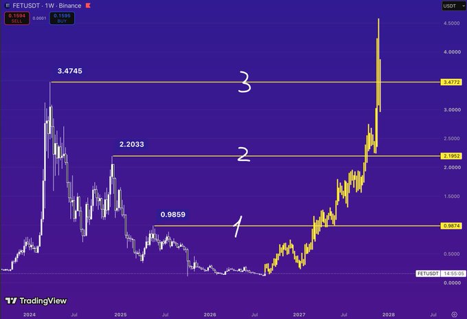 TradingView chart for FETUSDT on Binance showing price levels marked 1 (0.9859), 2 (2.2033), and 3 (3.4745), with the current price at 0.1694.