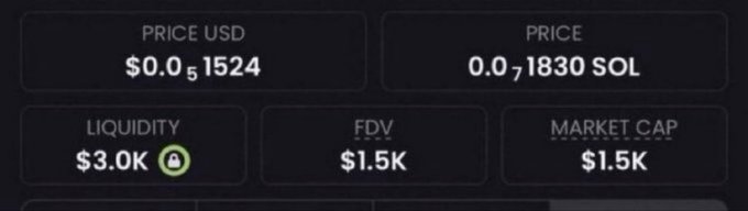 The image shows token statistics including a price of $0.051524 USD (0.017830 SOL), $3.0K liquidity, $1.5K FDV, and $1.5K market cap, which aligns with the post's claim of a newly discovered memecoin sitting at just $1.5K market cap.