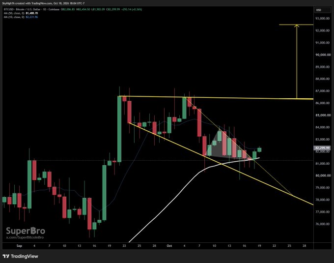The image shows a TradingView daily chart for BTC/USD showing a falling wedge breakout pattern with yellow trendlines, where price has broken above the descending resistance around $82,200, with a long yellow arrow projecting toward the $92,000 range highs as part of a broader broadening wedge target.