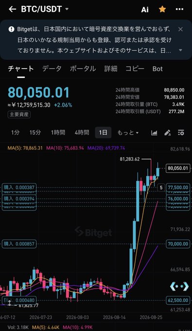 A Bitget cryptocurrency trading app screenshot showing the BTC/USDT pair at 80,050.01, up 2.06%, with a candlestick chart and Japanese-language disclaimer at the top.