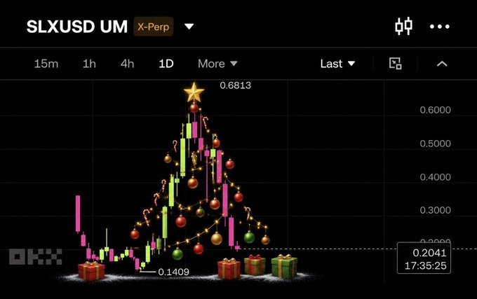 A dark-themed candlestick trading chart for 'SLXUSD UM' on OKX, decorated with Christmas ornaments, a star on top, and gift boxes at the base showing values like 0.6813 and 0.2041.