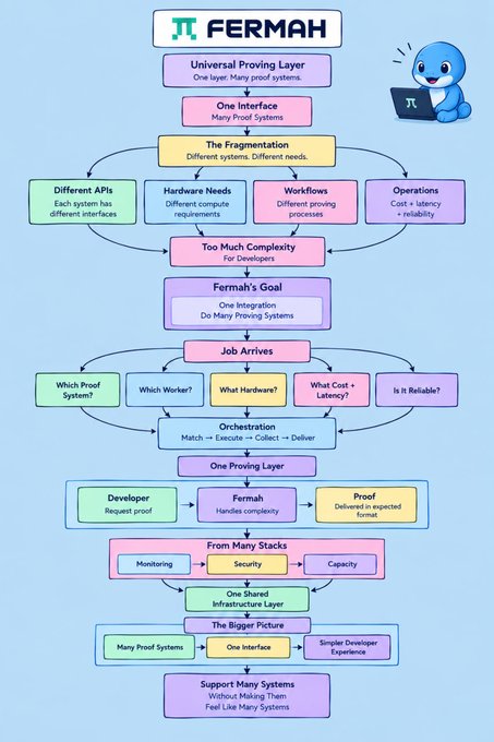 An infographic titled 'FERMAH' explains a 'Universal Proving Layer' that aims to consolidate many proof systems into a single integration, addressing complexity for developers.