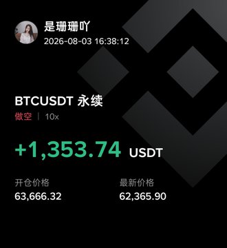 A trading app screenshot showing a BTCUSDT perpetual short position (10x leverage) with a profit of +1,353.74 USDT, opened at 63,666.32 and currently at 62,365.90, posted by user '是珊珊吖' on 2026-08-03.