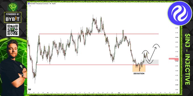 The image displays a financial chart for $INJ - Injective, featuring candlestick price action with two red horizontal lines marking key support levels and a highlighted "Deviation" zone where price broke below before reclaiming support. Black hand-drawn arrows illustrate a potential bullish move upward, visually supporting the post's analysis of $INJ reclaiming key support after a deviation and showing potential for further upside momentum.