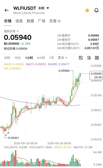A cryptocurrency price chart for 'WLFIUSDT' (World Liberty Financial) showing a current price of $0.05940, up 4.38%, with 24-hour high of 0.05966, low of 0.05657, and trading volume of 3.55亿 (WLFI) and 2,057.01万 USDT.
