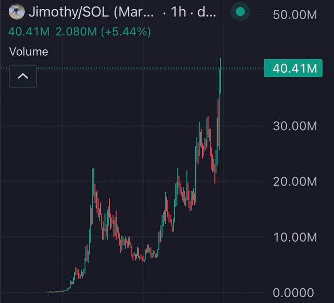 A candlestick chart titled 'Jimothy/SOL' showing trading volume reaching 40.41M with a 5.44% increase, displayed on a 1-hour timeframe.