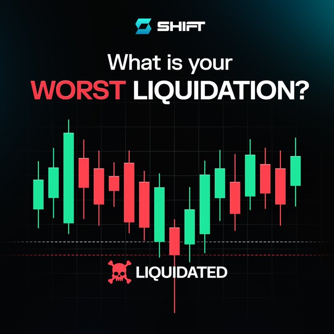 The image, branded with the "SHIFT" logo, asks "What is your WORST LIQUIDATION?" above a green and red candlestick chart that dips below a red dashed liquidation line, marked with a skull icon and "LIQUIDATED" text. It visually ties to the post by illustrating the painful moment a leveraged trade is wiped out at the break-even threshold.