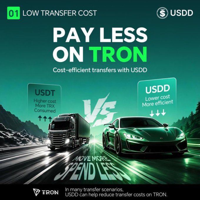 The image is a promotional graphic comparing transfer costs on TRON, featuring "01 LOW TRANSFER COST" and "USDD" labels at the top, with the headline "PAY LESS ON TRON" and subtext "Cost-efficient transfers with USDD." It visually contrasts USDT (depicted as a heavy truck with "Higher cost, More TRX Consumed") versus USDD (shown as a sleek green sports car with "Lower cost, More efficient"), with the tagline "MOVE MORE SPEND LESS" and a footer noting "In many transfer scenarios, USDD can help reduce transfer costs on TRON." The graphic reinforces the post's message by highlighting USDD's emphasis on capital efficiency and on-chain utility, specifically showcasing how it outperforms USDT in transaction cost-effectiveness within the TRON ecosystem.