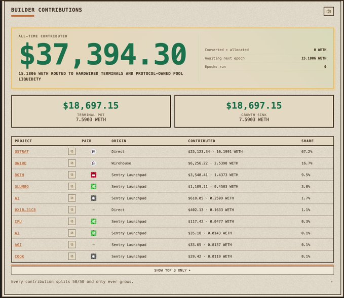 A dashboard titled 'BUILDER CONTRIBUTIONS' showing an all-time contributed total of $37,394.30 (15.1886 WETH), split equally between a 'TERMINAL POT' ($18,697.15) and 'GROWTH SINK' ($18,697.15), with a breakdown of contributions by project including OSTRAT (67.2%), OMIBRE (16.7%), ROTH (9.5%), GLUMBRO, AI, and others.