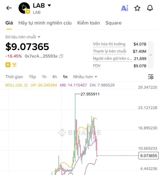 The image shows a cryptocurrency chart for "LAB" with a current price of $9.07365 and a sharp decline of -16.45%. The post suggests this price drop may be a deliberate move by developers before Chinese KOLs can buy in, potentially to avoid selling at a better price.