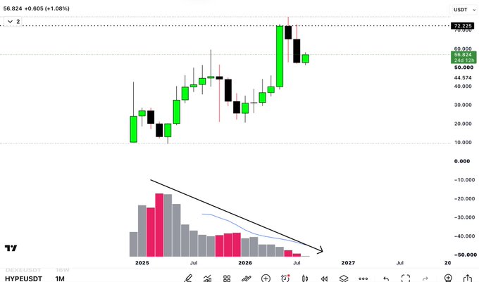 A TradingView candlestick chart for DEXEUSDT showing price action from 2025 to 2027, with the current price at 56.824 (+0.605, +1.08%) and a marked number '2' at the top.