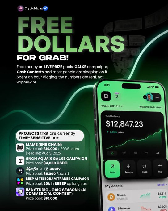 A promotional graphic from CryptoMama advertising "FREE DOLLARS FOR GRAB!" featuring a smartphone displaying a wallet balance of $12,847.23 (up 2.30%) with assets including Bitcoin and Ethereum, alongside a list of time-sensitive campaigns like MAME ($10,000 prize pool, 50 winners, Deadline Aug 3, 2026), 1inch Aqua X Galxe Campaign ($4,000 USDC), MemeBit x zealy ($5,000 reward), Beep AI Telegram Trader ($20K in $BEEP), and IMA Studio GAIC Season 2 ($10,000), visually supporting the post's claim about untapped free money across blockchain prize pools, Galxe campaigns, and contests.