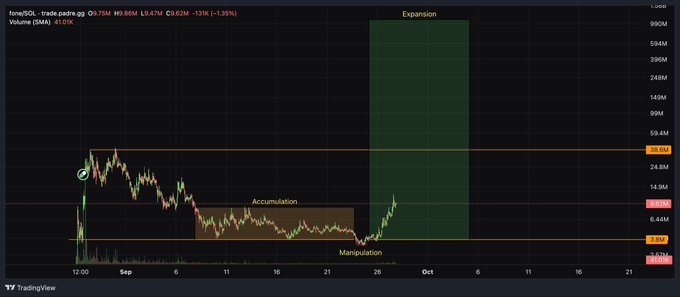 The image shows a TradingView chart for fanc(EOL) on a 4-hour timeframe, with price at 8.71M, down 1.39%, featuring annotations marking an "Accumulation" zone, "Manipulation" point near the 3.03M low, and an "Expansion" phase—aligning with the post's celebratory tone of "fones ringing apes" suggesting bullish momentum following a Wyckoff-style accumulation pattern breakout.