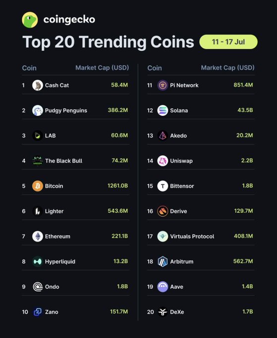 The image shows CoinGecko's "Top 20 Trending Coins" list for 11-17 Jul, featuring Zano at #10 with a $151.7M market cap among other trending tokens like Bitcoin, Ethereum, Solana, and Pudgy Penguins. The accompanying post humorously celebrates that Zano made the trending list while lamenting that other privacy coins like Dash, XMR, and Firo didn't trend.