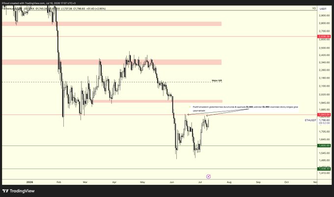 The image shows an Ethereum (ETH) candlestick chart on TradingView displaying key price levels, with annotations marking the "Major S/R" line around $2,180 and a recent pump scenario highlighting the $1,850-$1,860 reversal area, complementing the post's discussion of Bitcoin and Ethereum market levels and trading opportunities.