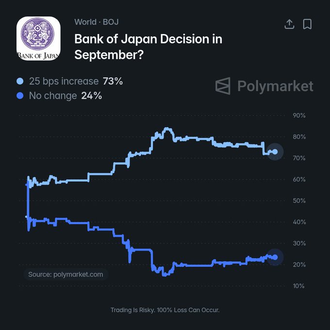A Polymarket chart for the "Bank of Japan Decision in September?" market shows odds of a 25 bps increase at 73% (rising from below 40% three weeks prior) versus no change at 24%, visually supporting the post's claim about climbing rate hike expectations despite USD/JPY remaining stuck near 159 yen.