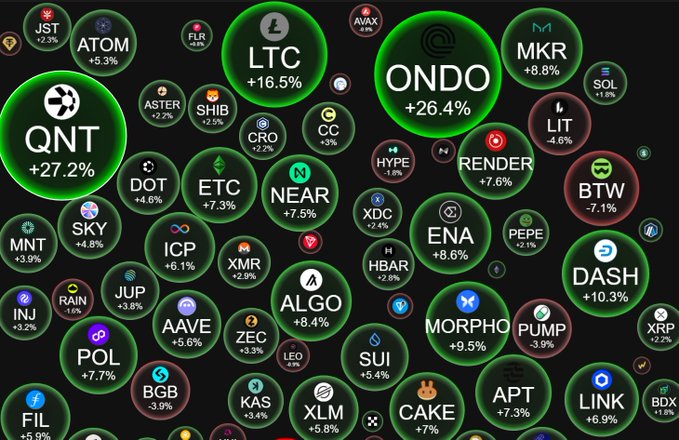 A cryptocurrency market chart displays various tokens including ONDO +26.4%, QNT +27.2%, LTC +16.5%, MKR +0.8%, SOL +1.8%, and others with their percentage changes shown in green and red bubbles.