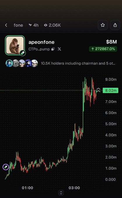 A screenshot of the "apeonfone" token showing a $8M market cap and a 272867.0% gain on a 4-hour chart, illustrating the post's description of a monkey-themed memecoin that spiked to a $10M valuation within hours of launching.