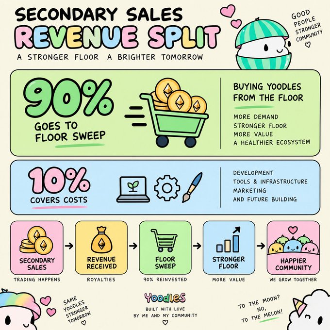 An infographic titled 'SECONDARY SALES REVENUE SPLIT: A STRONGER FLOOR, A BRIGHTER TOMORROW' by Yoodles, explaining that 90% of revenue goes to floor sweeps for buying Yoodles from the floor, and 10% covers development and marketing costs.