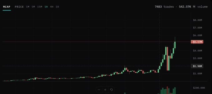 A cryptocurrency price chart for MCAP showing a candlestick pattern with prices ranging from around $1M to $6.17M, displaying 7,483 trades and 542.57K N volume.