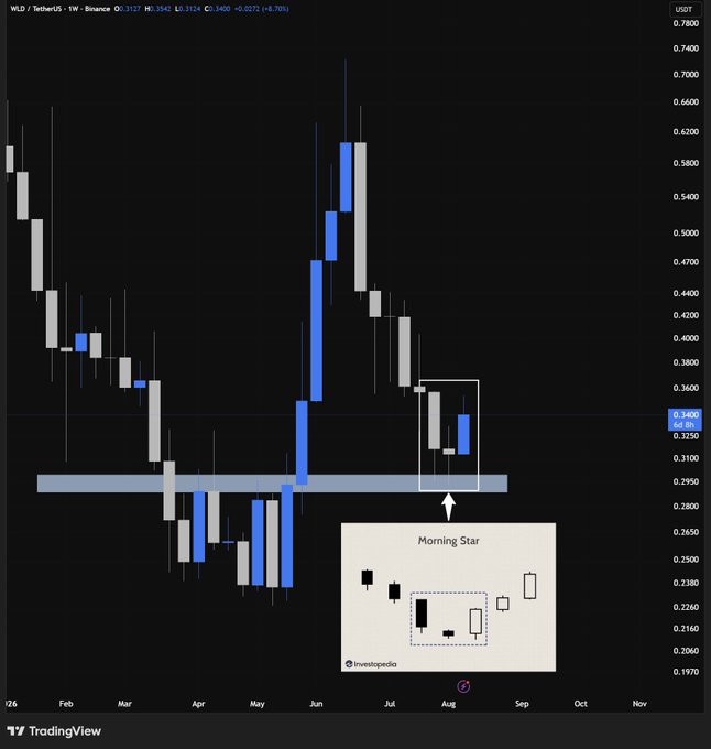 A TradingView weekly candlestick chart of WLD/USDT showing price action with a 'Morning Star' pattern highlighted and labeled.