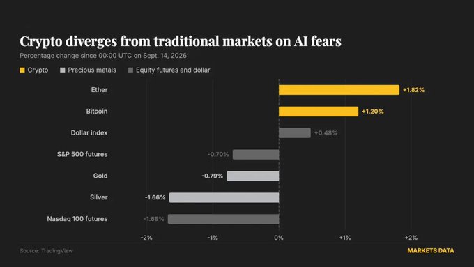 A bar chart titled "Crypto diverges from traditional markets on AI fears" showing Ether (+1.82%) and Bitcoin (+1.20%) rising while traditional assets like Nasdaq 100 futures (-1.68%) and Silver (-1.66%) fall.