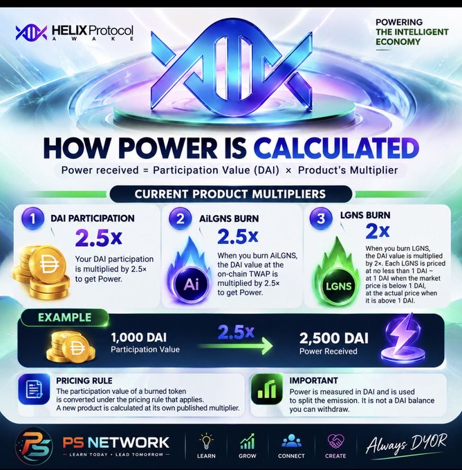 An infographic from Helix Protocol AIWARE explaining 'HOW POWER IS CALCULATED' with formula 'Participation Value (DAI) x Product's Multiplier' and showing multipliers of 2.5x for DAI Participation, 2.5x for AILGNS Burn, and 2x for LGNS Burn, presented by PS Network.