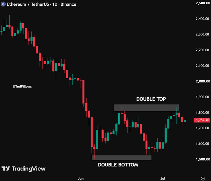 A daily candlestick chart of ETH/USDT on Binance shows Ethereum trading at 1,752.70, with annotation highlighting a potential "DOUBLE TOP" near $1,800 and a "DOUBLE BOTTOM" near $1,500, illustrating the key resistance and support levels that will determine the next major directional move.