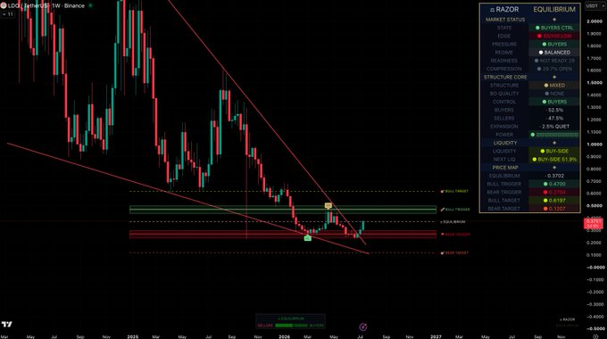 A weekly candlestick chart of LDO/USDT on Binance shows price action consolidating near the $0.37–$0.47 range, with the Razor Equilibrium indicator panel displaying a "Balanced" state where buyers are gradually stepping in. Key levels marked on the chart include the Bull Trigger at $0.4700, Equilibrium at $0.3702, and Bear Trigger at $0.3297, reflecting the post's analysis of buyers building a base for a potential macro run.
