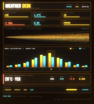 A 'WEATHER DESK' financial dashboard displaying market data including '20°C - YES', '0.25', 'PAPER', and a bar chart titled 'MODEL DISTRIBUTION • MARKET ASK'.